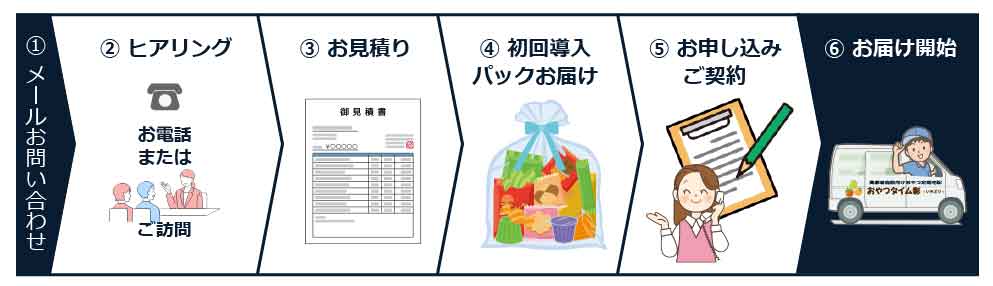 お申し込みの流れ「おやつタイム彩（いろどり）」